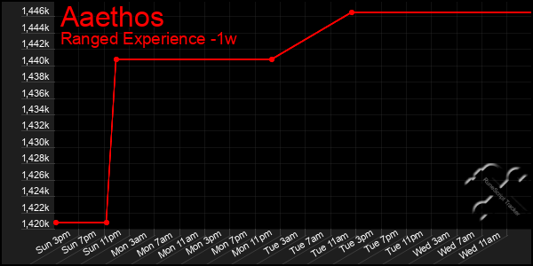 Last 7 Days Graph of Aaethos