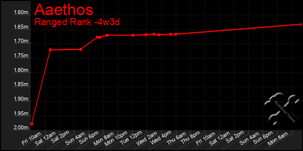 Last 31 Days Graph of Aaethos