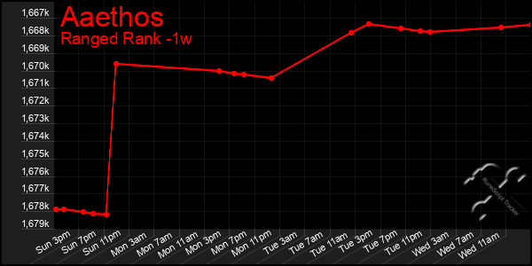 Last 7 Days Graph of Aaethos