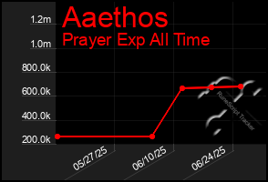 Total Graph of Aaethos