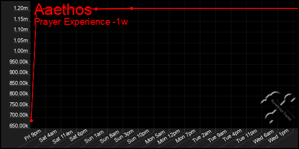 Last 7 Days Graph of Aaethos