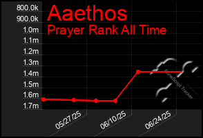 Total Graph of Aaethos