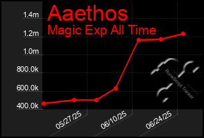 Total Graph of Aaethos