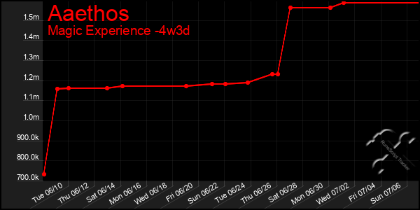 Last 31 Days Graph of Aaethos