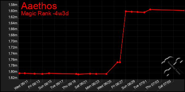 Last 31 Days Graph of Aaethos