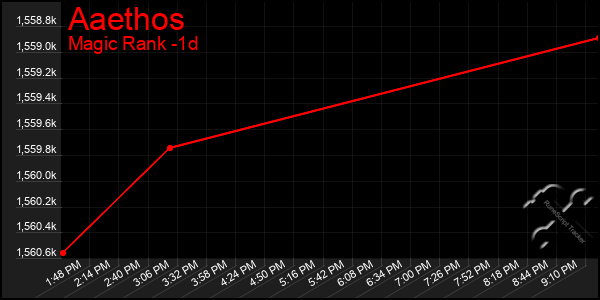 Last 24 Hours Graph of Aaethos