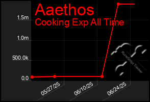 Total Graph of Aaethos