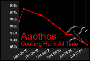 Total Graph of Aaethos