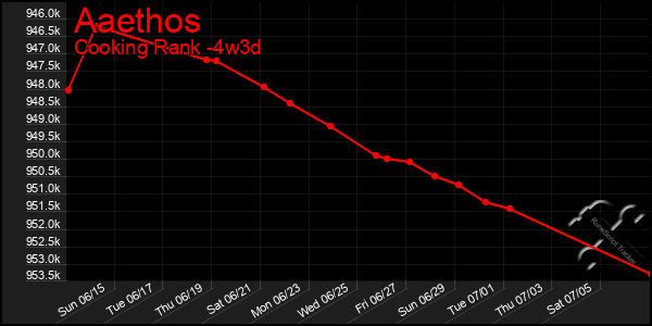 Last 31 Days Graph of Aaethos