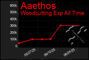 Total Graph of Aaethos