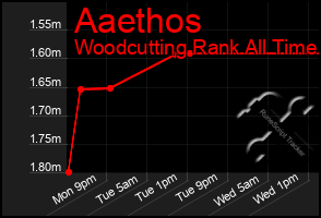 Total Graph of Aaethos