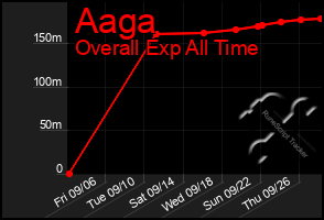 Total Graph of Aaga