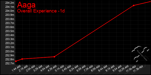 Last 24 Hours Graph of Aaga