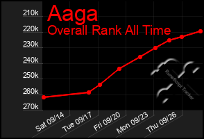 Total Graph of Aaga