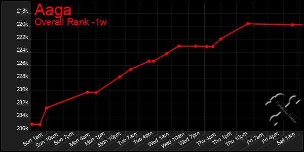 1 Week Graph of Aaga