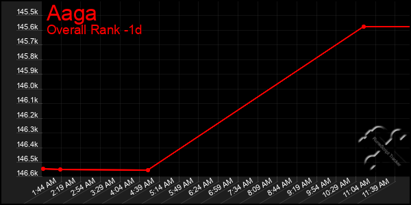 Last 24 Hours Graph of Aaga