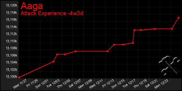 Last 31 Days Graph of Aaga