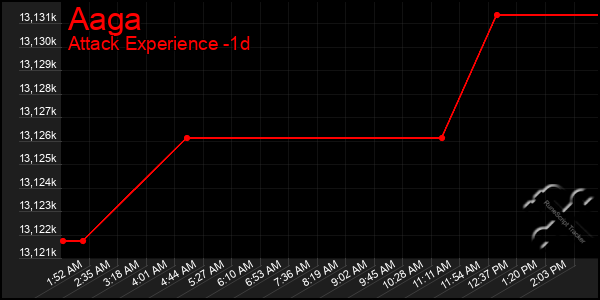 Last 24 Hours Graph of Aaga