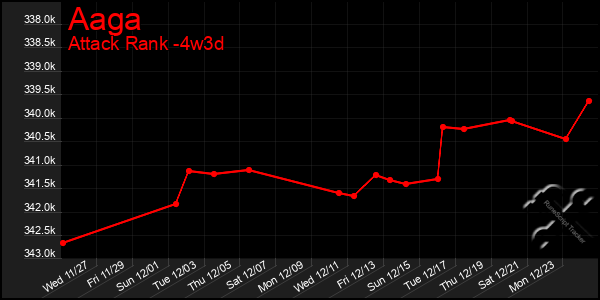 Last 31 Days Graph of Aaga