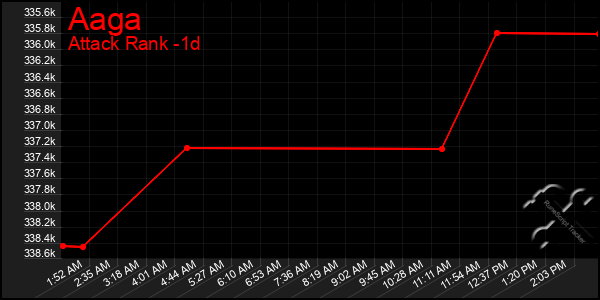 Last 24 Hours Graph of Aaga