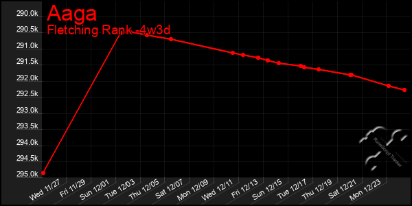 Last 31 Days Graph of Aaga