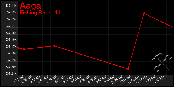 Last 24 Hours Graph of Aaga