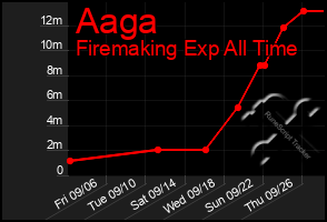 Total Graph of Aaga