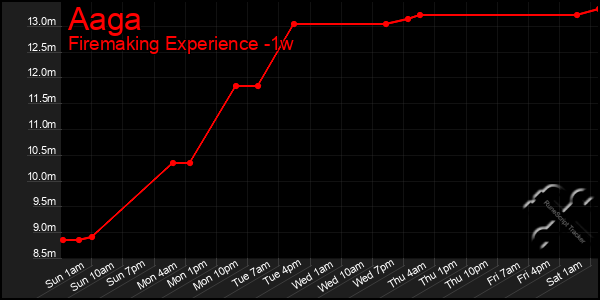 Last 7 Days Graph of Aaga