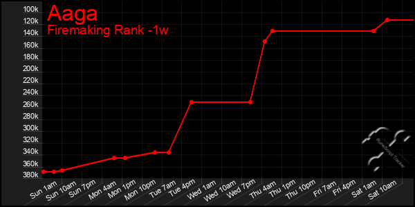 Last 7 Days Graph of Aaga