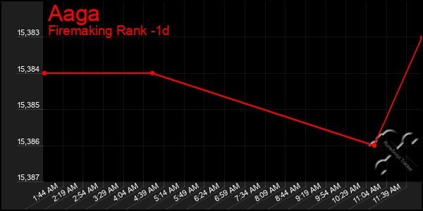 Last 24 Hours Graph of Aaga