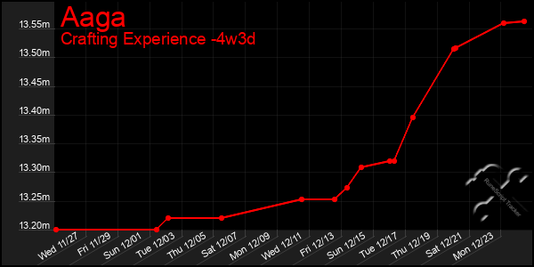 Last 31 Days Graph of Aaga