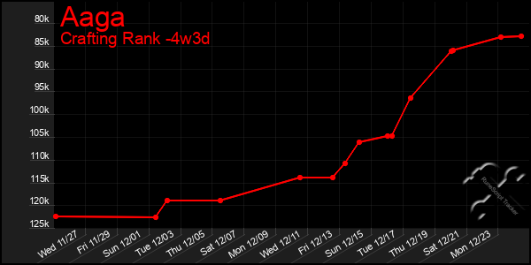 Last 31 Days Graph of Aaga