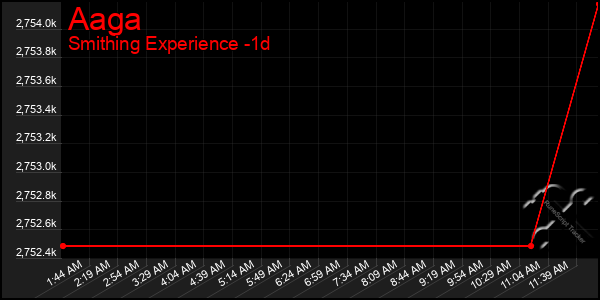 Last 24 Hours Graph of Aaga