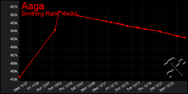 Last 31 Days Graph of Aaga