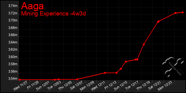 Last 31 Days Graph of Aaga