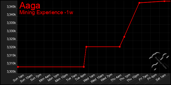 Last 7 Days Graph of Aaga