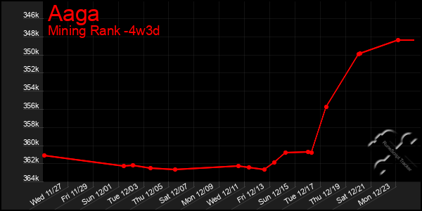 Last 31 Days Graph of Aaga