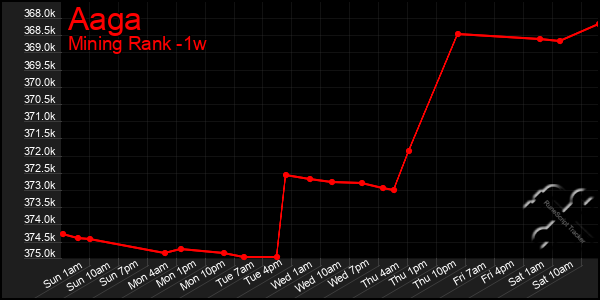 Last 7 Days Graph of Aaga