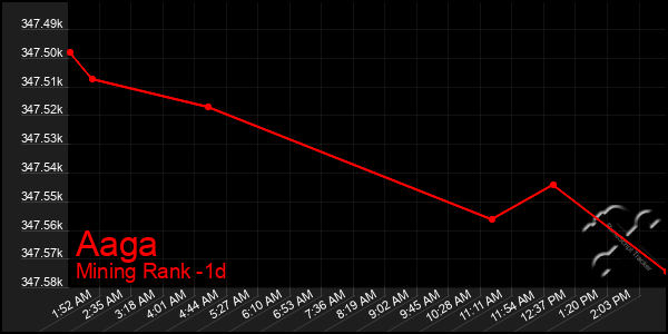 Last 24 Hours Graph of Aaga