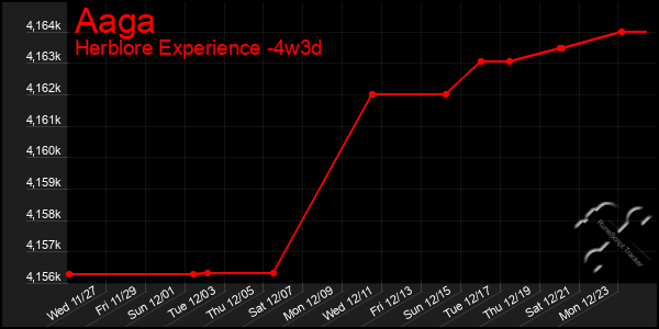 Last 31 Days Graph of Aaga