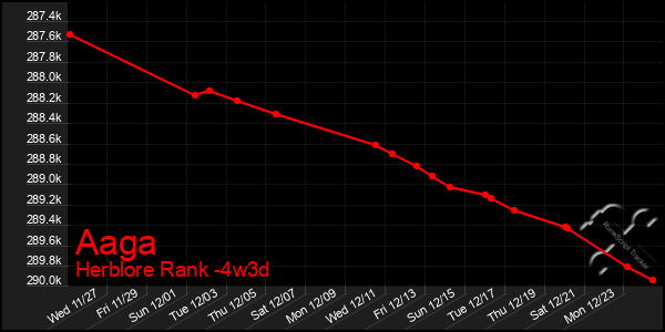 Last 31 Days Graph of Aaga