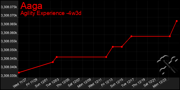 Last 31 Days Graph of Aaga