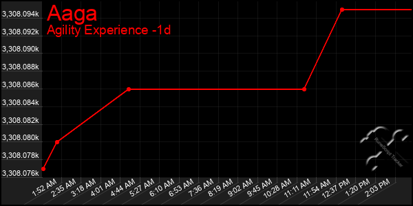 Last 24 Hours Graph of Aaga