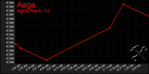 Last 24 Hours Graph of Aaga