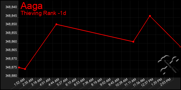 Last 24 Hours Graph of Aaga