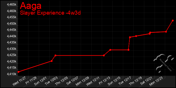 Last 31 Days Graph of Aaga