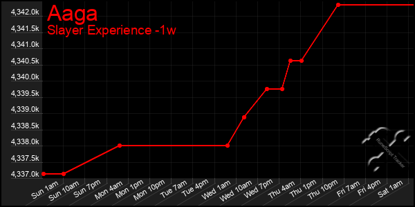 Last 7 Days Graph of Aaga