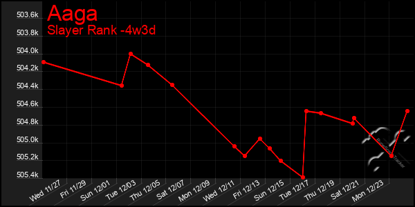 Last 31 Days Graph of Aaga