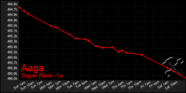 Last 7 Days Graph of Aaga