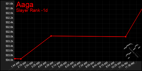 Last 24 Hours Graph of Aaga